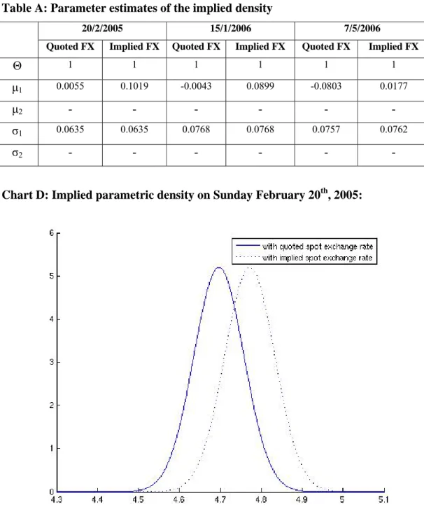 Table A: Parameter estimates of the implied density 