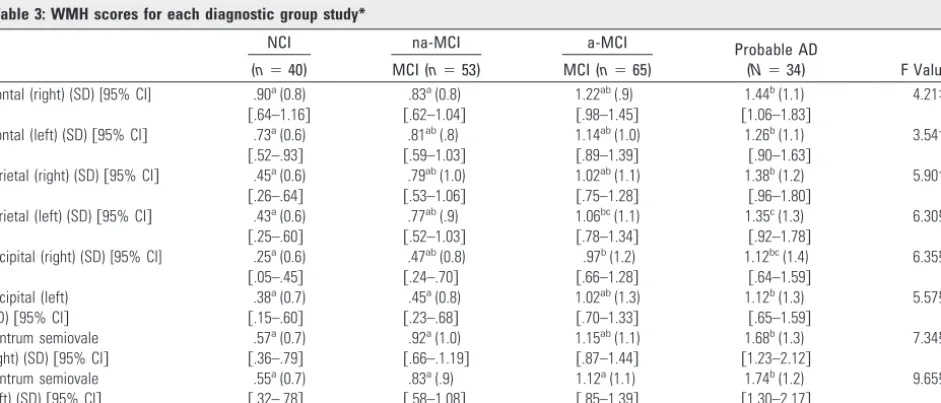 Table 4: MTA, total WMH score, and CVRF score for each diagnostic group*