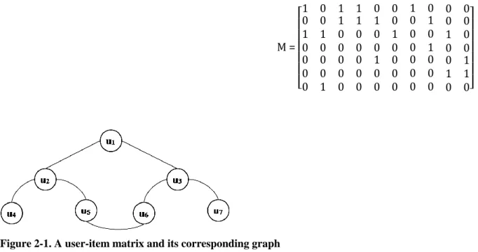 Figure  2-1  shows  a  sample  user-item  matrix  and  its  corresponding  graph  in  which  nodes  represent  users  and  the  links  show  the  two  users  have  at  least  one  common  item  rated