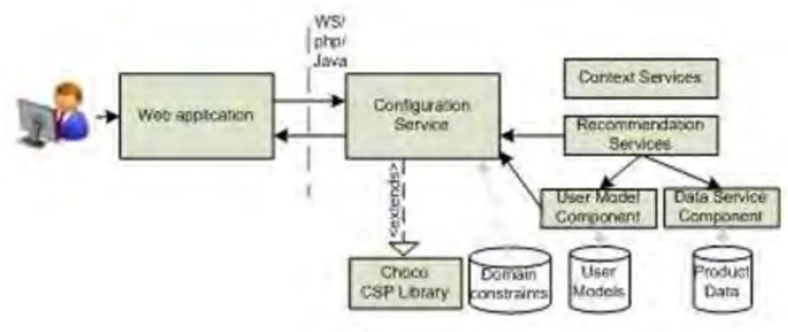 Figure  2-3.  An  architecture  of  constraint-based  recommender  systems  (Zanker,  Aschinger,  &amp; 