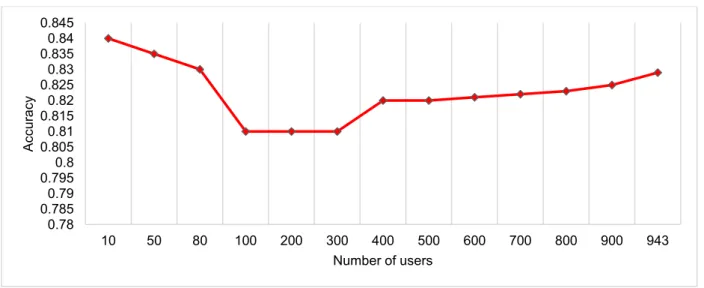 Figure 3-2  depicts the accuracy of the CFGA method. Similarly to MAE, when the number of  users is small, the quality of clusters is not satisfactory