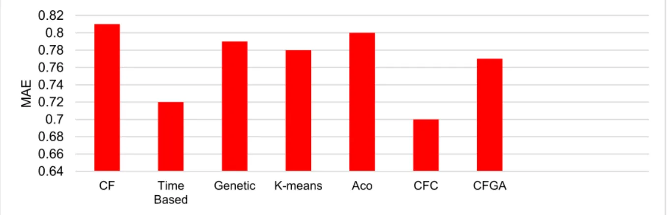 Figure 3-3  and  Figure 3-4  compare the error and accuracy of CFGA with the previous methods