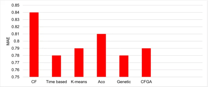 Figure 3-5.  Comparison of CFGA and the previous methods in terms of MAE (dataset 2) 