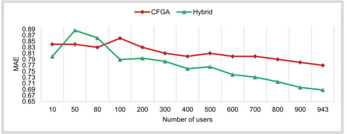 Figure 4-1  compares the MAE and  Figure 4-2  compares the accuracy of both proposed methods