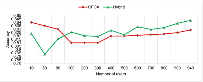 Figure 4-2.  Comparing the accuracy of the proposed methods (dataset 1) 