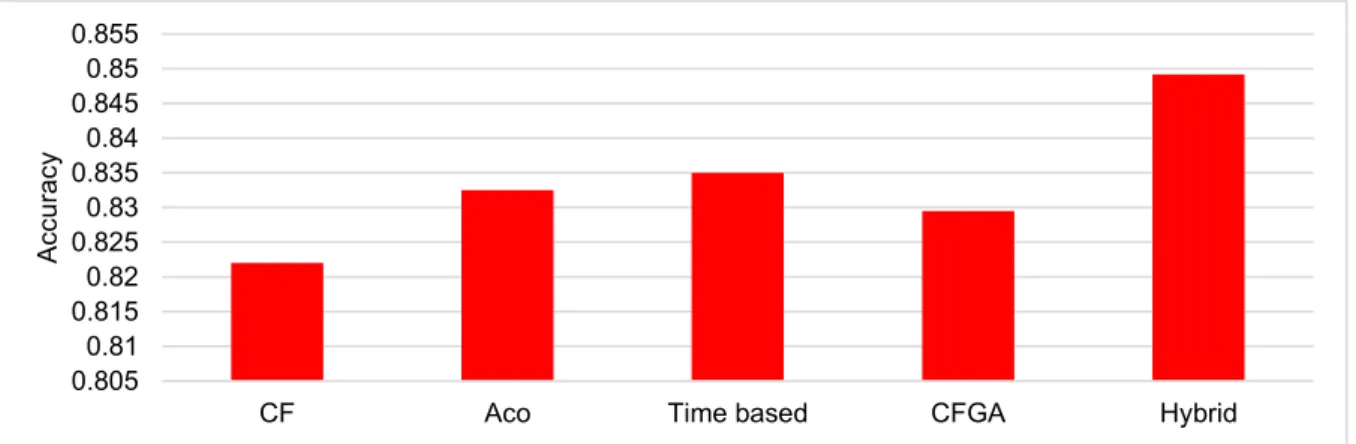 Figure 4-6.  Comparing the accuracy of the proposed methods and previous methods (dataset  2) 