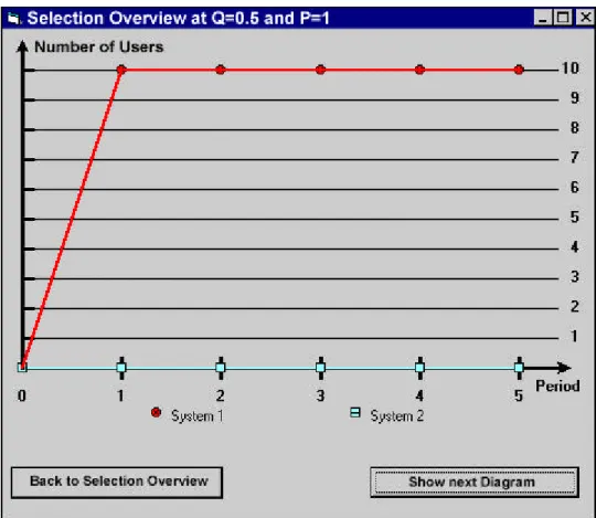 Figure 3: System 1 with a higher basic utility becomes generally accepted 