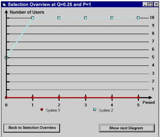Figure 4: System 2 with an installed basis becomes generally accepted 