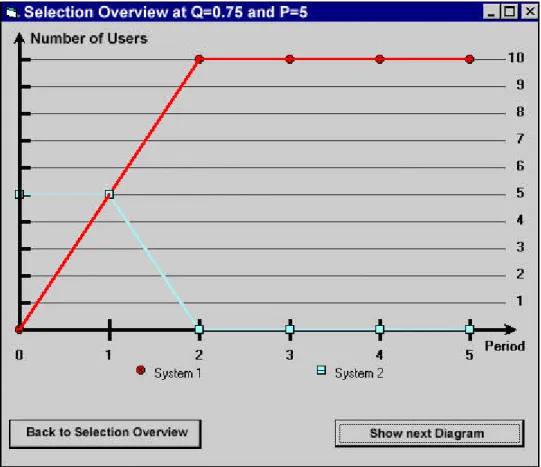 Figure 7: As a consequence of a Paying Extra Strategy, system 1 becomes generally accepted 