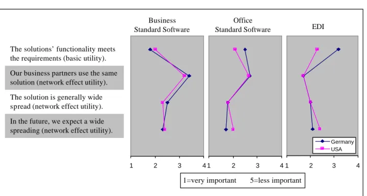 Figure 8: Profile of  Basic and Network Effect Utility for different Software Types 