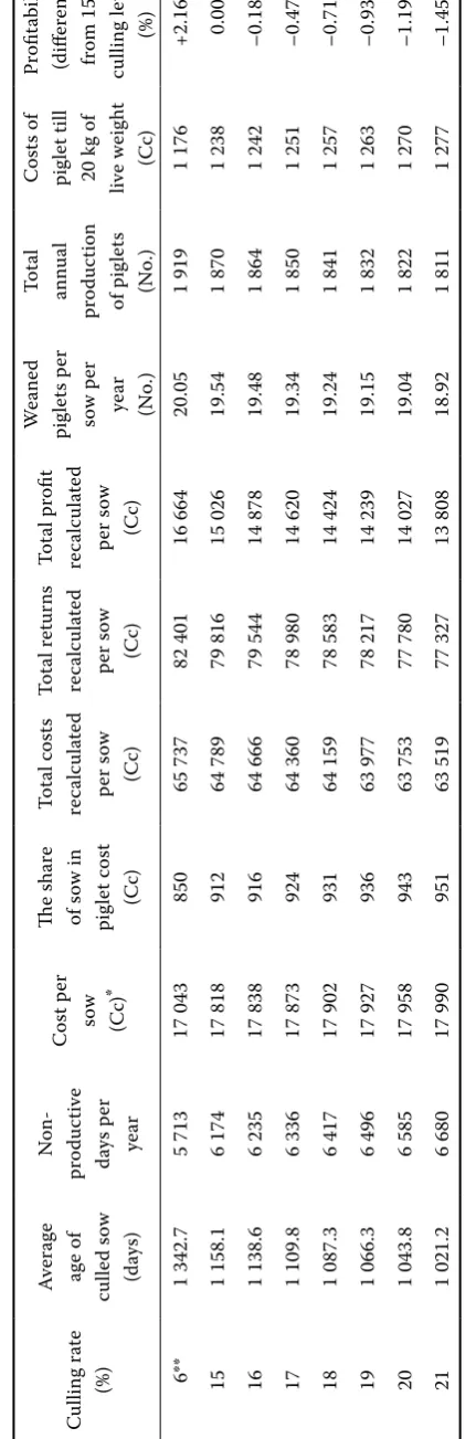 Table 3. Comparison of herd economic characteristics using different culling levels (100 sows)