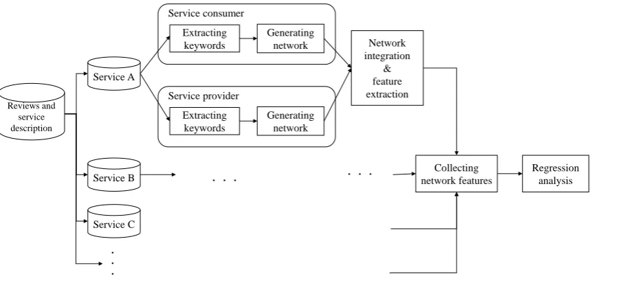 Fig. 1. Process to Predict Evaluation Value 
