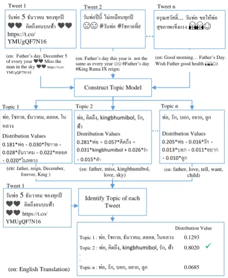 Fig. 2.  LDA process for tweets.  