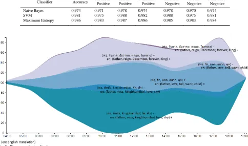Fig. 5.  Streamgraph visualization. 