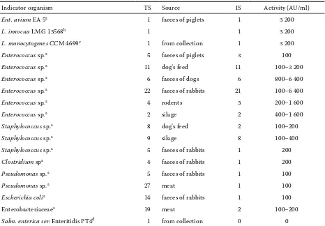 Table 1. Antimicrobial activity of partially purified bacteriocin produced by the Enterococcus faecium CCM7420 strain