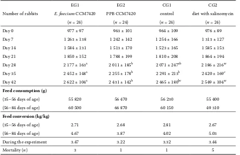 Table 3. Weight gain performances of growing rabbits (g) 