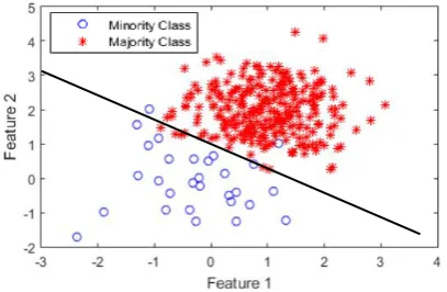 Fig. 1 Linear classification imbalanced data which bias into majority class.  