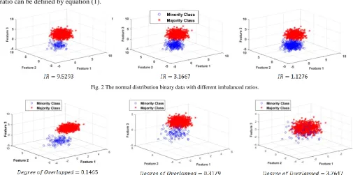 Fig. 2 The normal distribution binary data with different imbalanced ratios. 