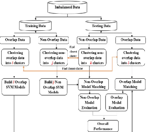 Fig. 5 Framework of the proposed imbalanced data classification method. 
