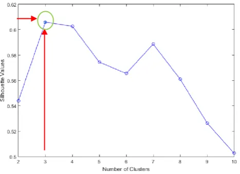 Fig. 7 The silhouette criterion for determining number of clusters. 