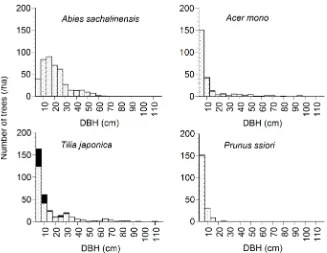 Table 1. Number of recruits (passing the minimum boundary of 1.5 cm DBH during 1994 to 2004) and saplings (1.5 ≤ DBH < 10 cm) in canopy gaps and under closed cano-pies in a cool-temperate conifer-hardwood mixed forest in northern Japan