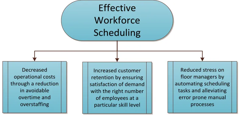 Figure 1.1: Advantages of Effective Workforce Scheduling 
