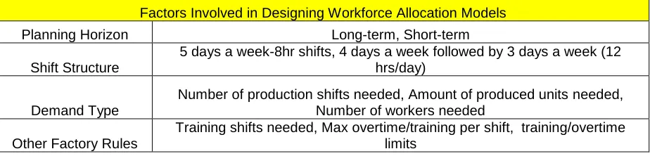 Table 1.1: Factors considered while designing worker allocation models 