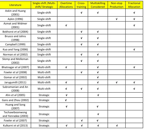 Table 2.2.1: Comparison of selected works of workforce allocation and cross-training 