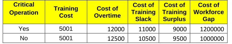 Table 3.3.2: Other Cost Parameters 