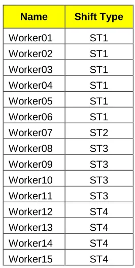 Table 4.4: Worker-Shift Type Details 