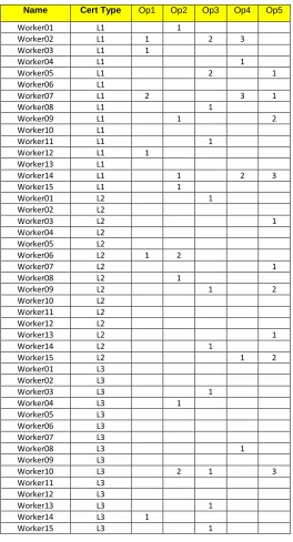 Table 4.6: Number of shifts of training for each Operation-Skill Level Combination 
