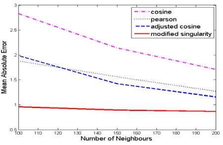 Figure 4.1: Mean asboulte error vs number of neighbours for 100K data set.