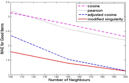 Figure 4.4: MAE for good items vs number of nieghbours for 1M dataset