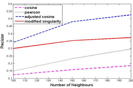 Figure 4.8: Precision vs number of nieghbours for 1M dataset