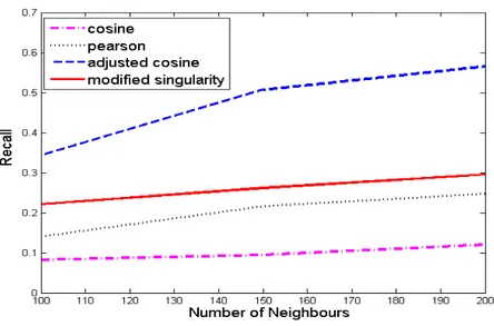 Figure 4.10: RECALL vs number of nieghbours for 1M dataset