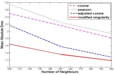 Figure 4.14: Mean asboulte error vs number of neighbours for 1M data set.