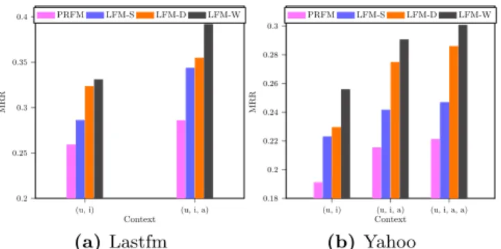 Figure 4: Performance comparison in terms of MRR with different context.