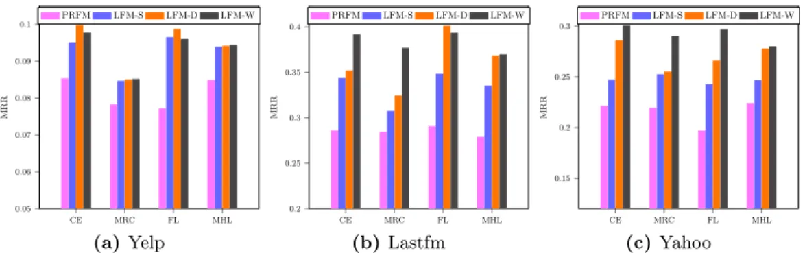 Figure 5: The variants of PRFM and LambdaFM based on various pairwise loss functions.