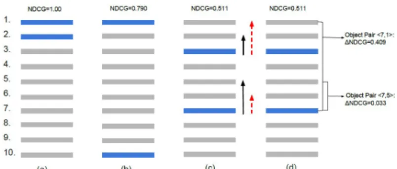 Figure 1: A set of items ordered for a given user using a binary relevance measure. The blue bars represent the items preferred by the user, while the light gray bars are those not preferred by the user.
