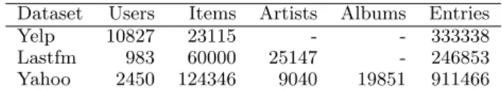 Table 1: Basic statistics of datasets. Each entry indicates whether a user has interacted with an item.