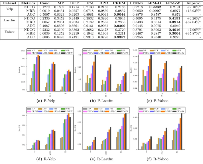 Table 2: Performance comparison on NDCG, MRR and AUC, where “*” means significant improvement in terms of paired t-test with p-value < 0.01