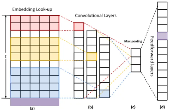 Figure 1: The basic structure of Caser [29]. The red, yellow and blue regions denotes a 2 ×k, 3×k and 4×k convolution filter respectively, where k = 5