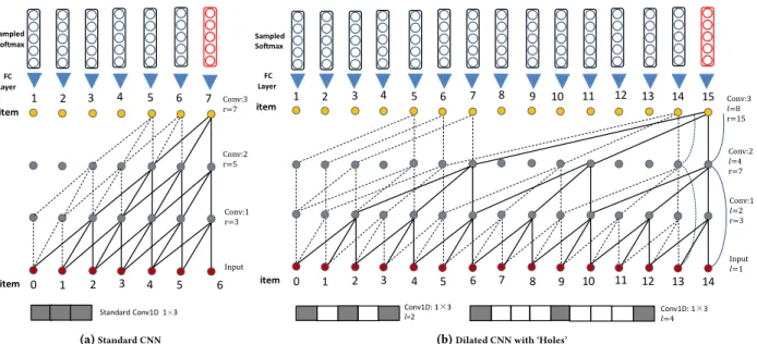 Figure 2: The proposed generative architecture with 1D standard CNNs (a) and efficient dilated CNNs (b)