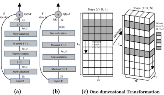 Figure 3: Dilated residual blocks (a), (b) and one-dimensional trans- trans-formation (c)