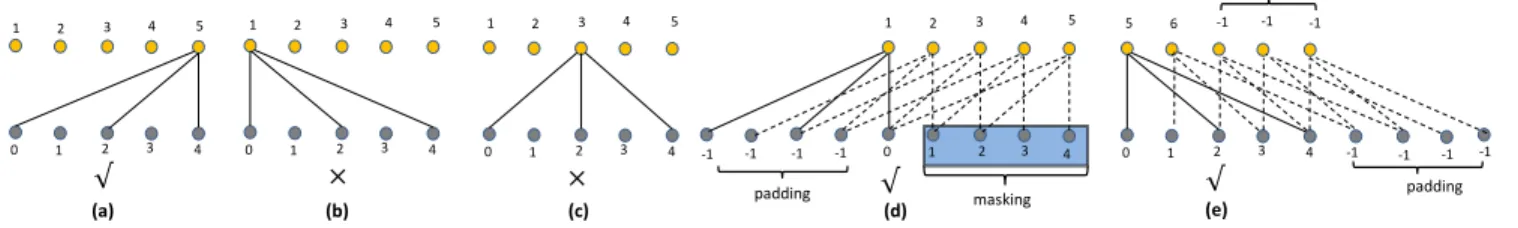 Figure 4: The future item can only be determined by the past ones according to Eq. (1)