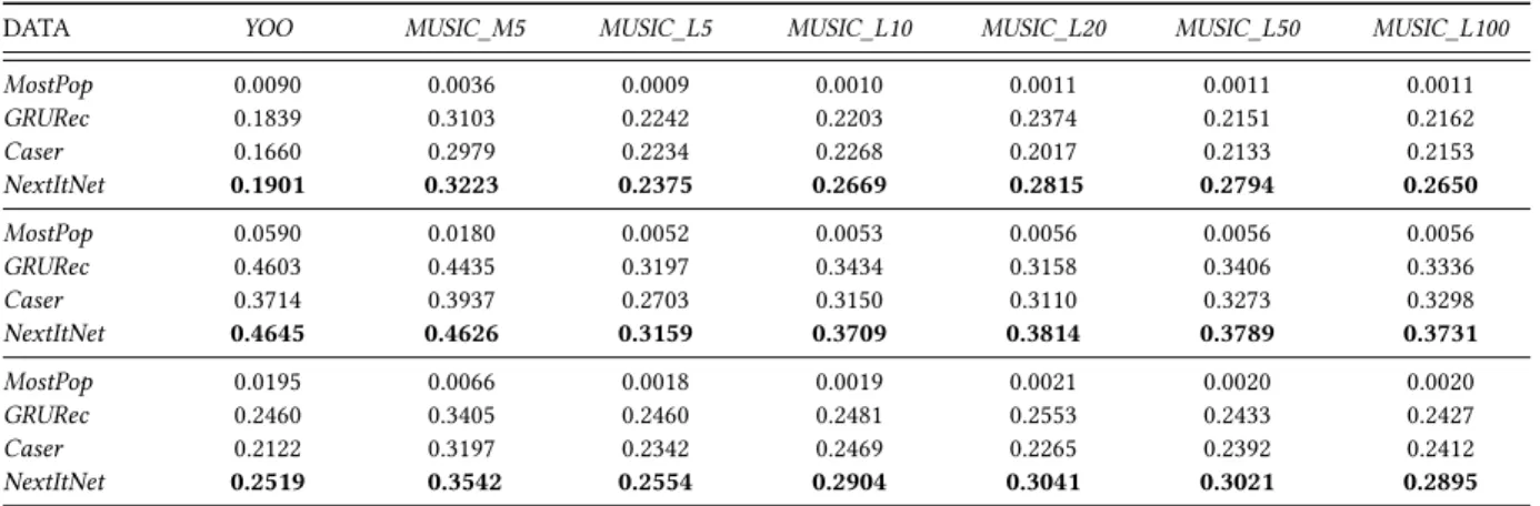 Table 3: Accuracy comparison. The upper, middle and below tables are MRR@20, HR@20 and NDCG@20 respectively.