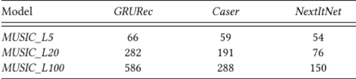 Table 6: Effects (MRR@5) of increasing embedding size. The upper and below tables are MUSIC_M5 and MUSIC_L100 respectively.