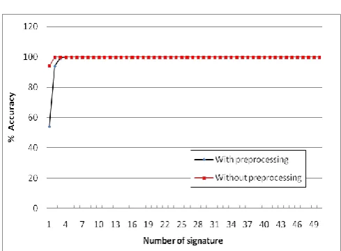 Fig. 9  Recognition accuracy with and without Gradientfaces preprocessing for the Youtube Makeup Face Database with makeup face images  