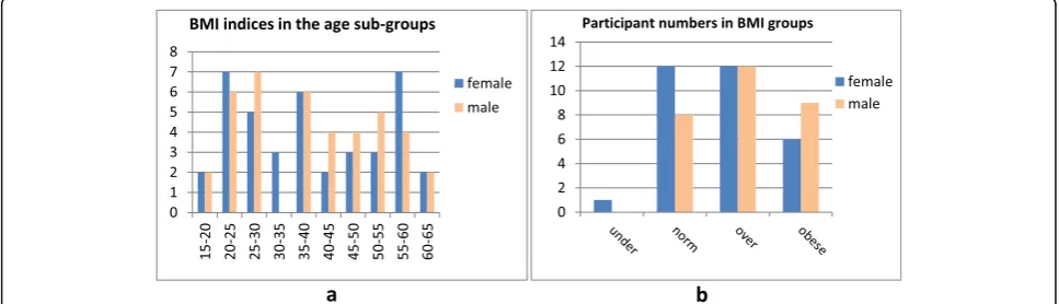 Figure 1 presents the BMI indices in the participant sub-groups according to the chronologic age (a), and a numberof the participants corresponding to BMI sub-groups(underweight, normal, overweight and obese) (b)