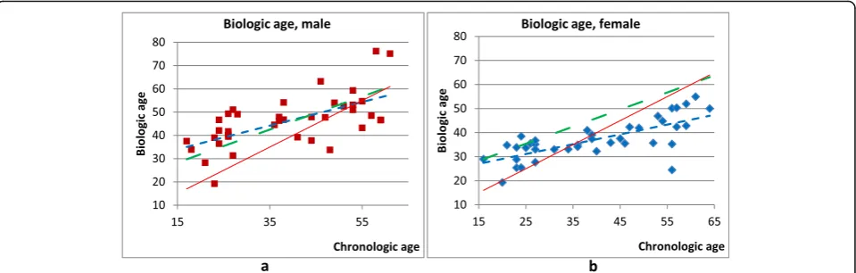 Fig. 3 Calculated biologic age ((red): biologic age is approximated by chronologic one; double dotted line (green): biologic age is approximated by chronologic age basing onthe linear fit for the data from (Kaczmarek and LasikBA) dependence on the chronolo